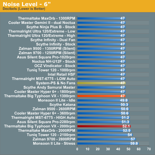 Noise Level - 6